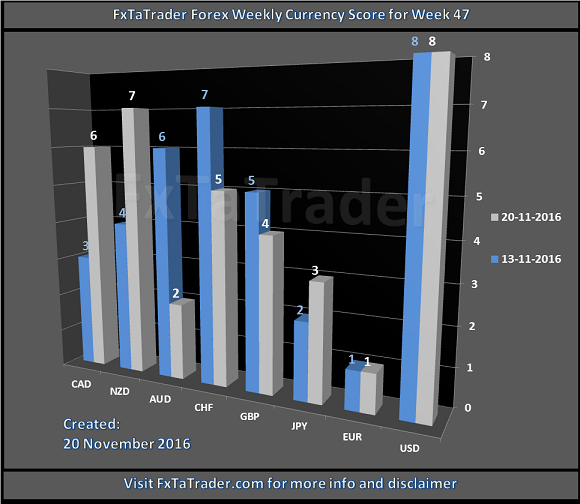 FxTaTrader Forex Weekly Currency Score For Week 47