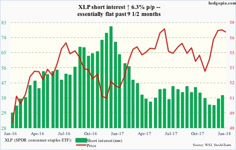 XLP short interest