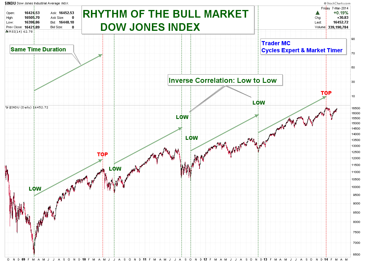 Dow Jones Index