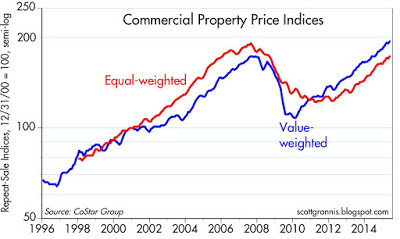 Commercial Propery Price Indices 1996-2015