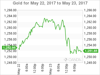 Gold for May 22, 2017- May 23, 2017
