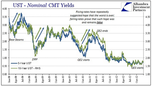 UST - Nominal CMT Yields 2008-2013