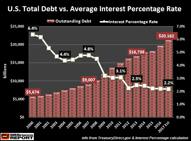US Total Debt Vs Average Interest Percentage Rate