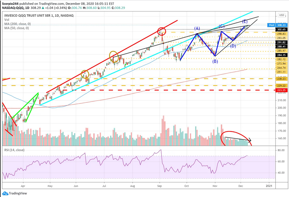 QQQ Daily Chart