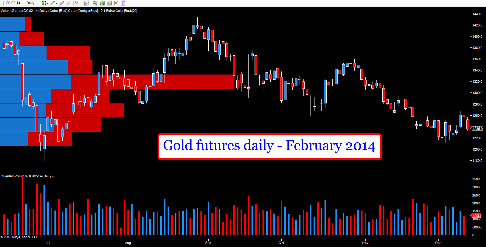 Gold Daily