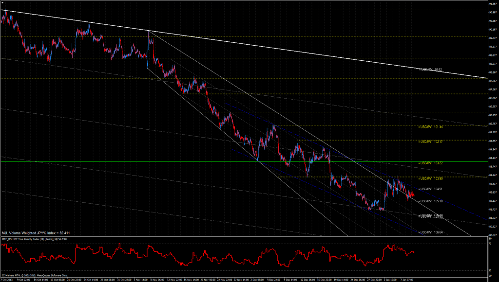 JPY% Index Chart