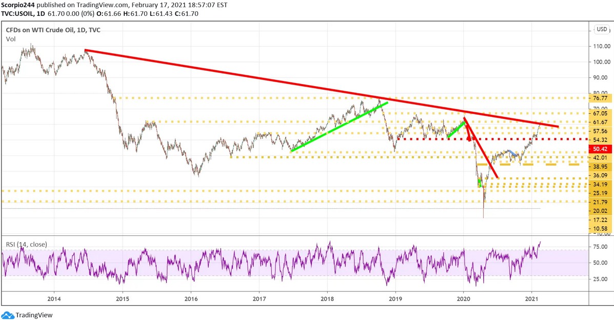 WTI Crude Oil Daily Chart