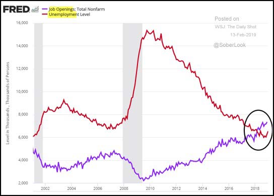 Job Openings/Unemployment Level