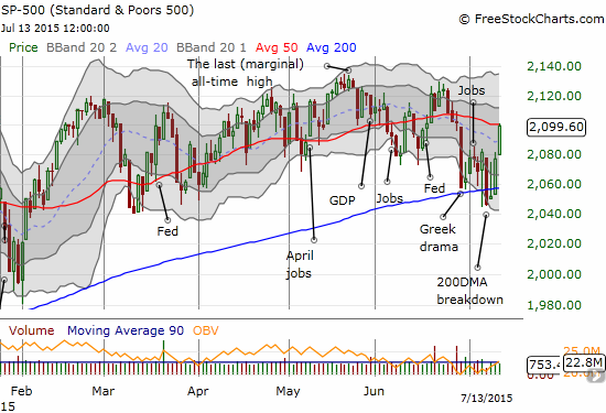 S&P 500 Chart