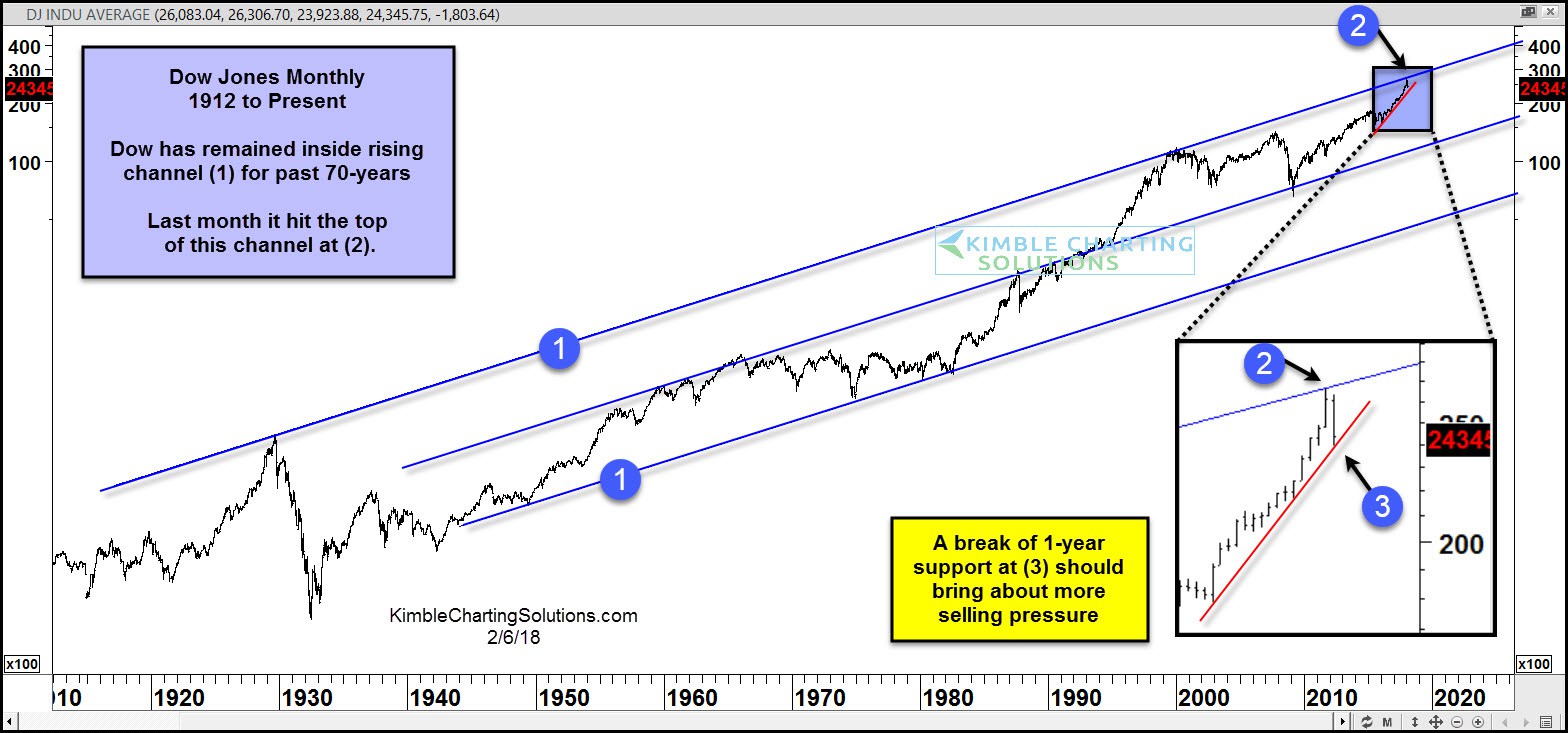 Dow Jones Monthly 1912 To Persent