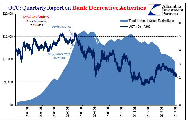 OCC Quarterly Reprt On Bank Derivative Activities