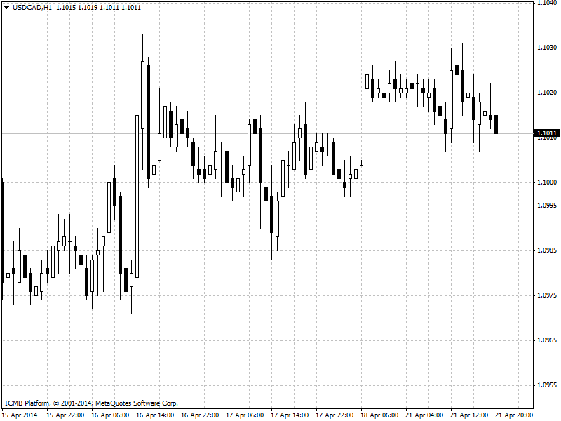 USD/CAD Hour Chart