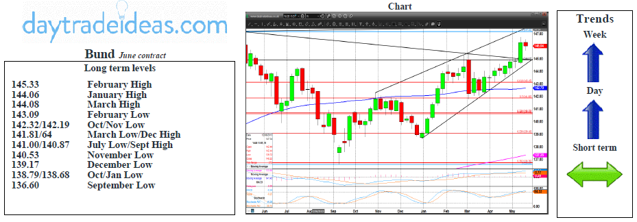 Bund Weekly Chart