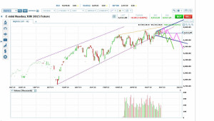 Nasdaq Futures have been Forming a Megaphone (Navy Blue) Since May 15