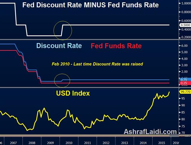 Discount Rate (T), USD