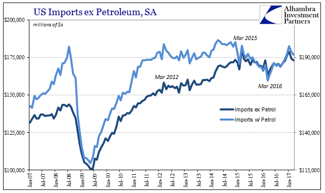 US imports ex. petroleum, SA