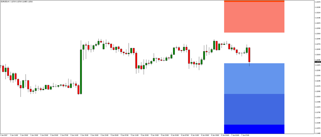 EUR/USD Chart