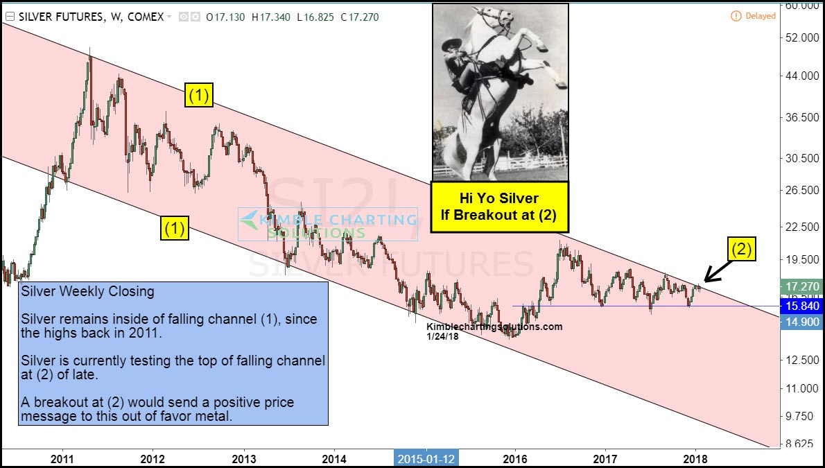 Silver Futures: Past 8 Years