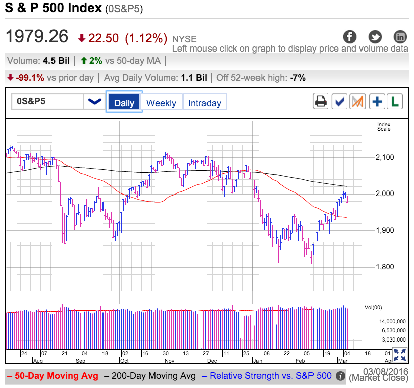 S&P 500 Daily at Close, 3/8/2016