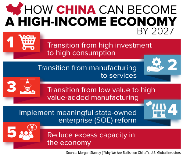 How China Can Become a High Income Country by 2027