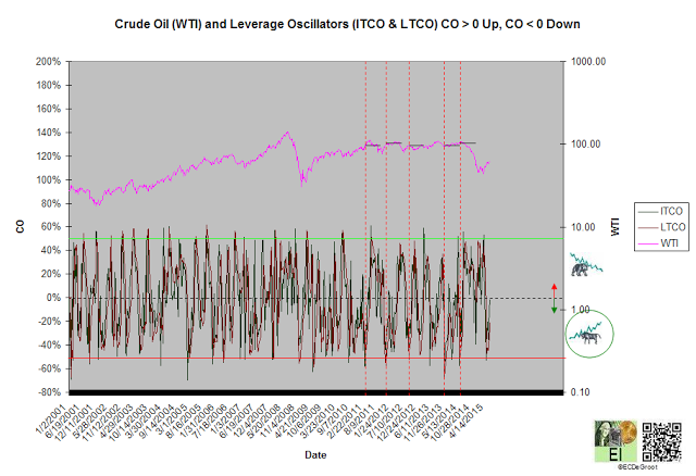 Crude Oil and Leverage Oscillators