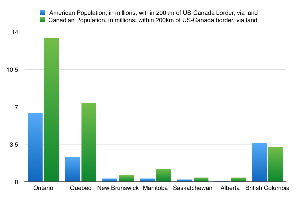 Population in Millions within 200KM of US-Canada Border