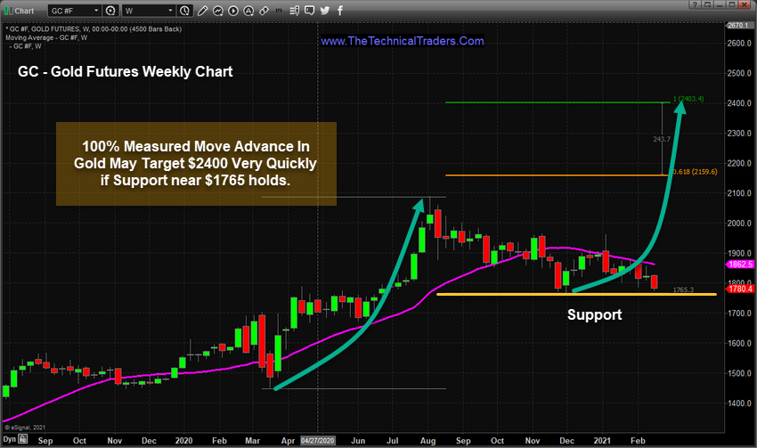 Gold Weekly Chart.