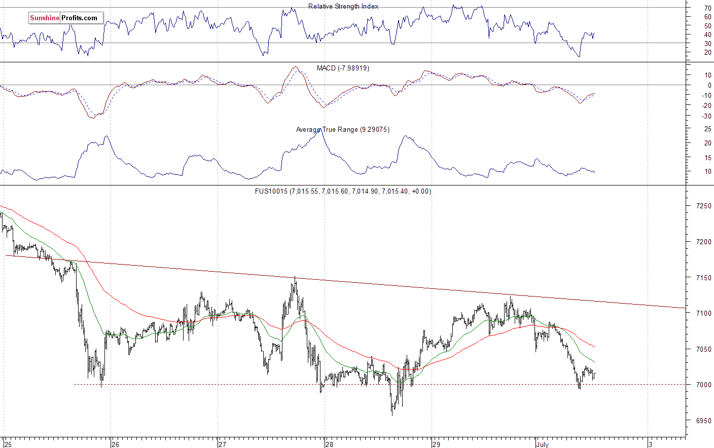 Nasdaq Also Lower, Close to 7,000 Again