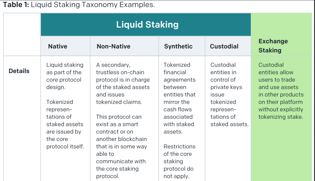 Liquid Staking Taxonomy Examples