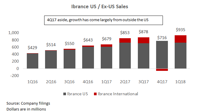 lbrance US-Ex-US Sales