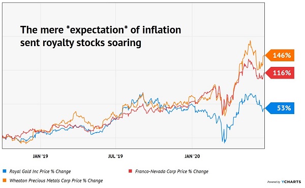 Gold Royalty Stocks Soar