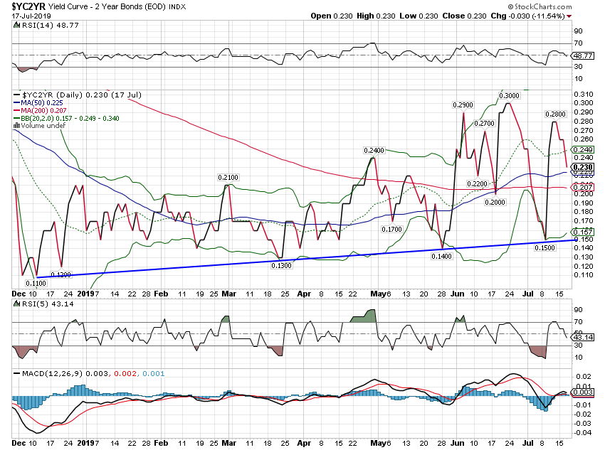 YC2YR Daily Chart