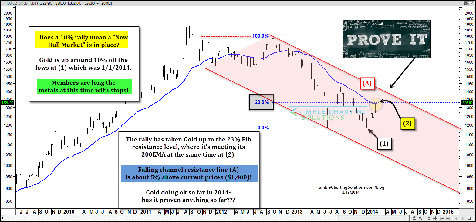 Gold: New Bullish Market In Place?