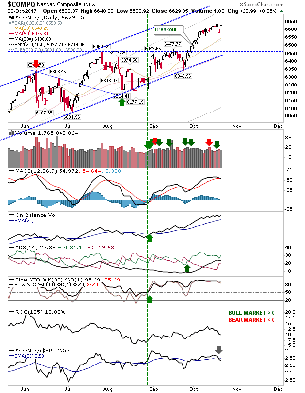 COMPQ Daily Chart