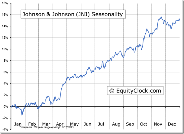 JNJ Seasonality Chart