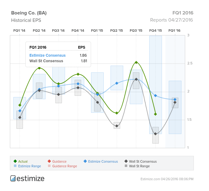 Boeing Co Historical EPS