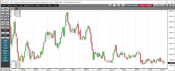 Soybean Futures Monthly 2008-2020