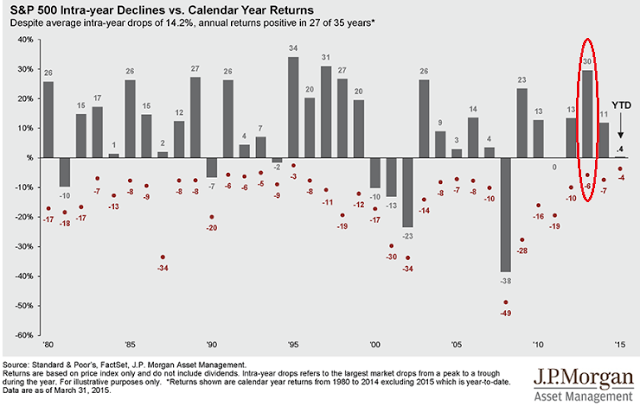 S&P 500 Intra-year Declines vs Calendar Year Returns