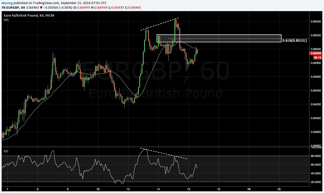 EUR/GBP 60-Minute Chart