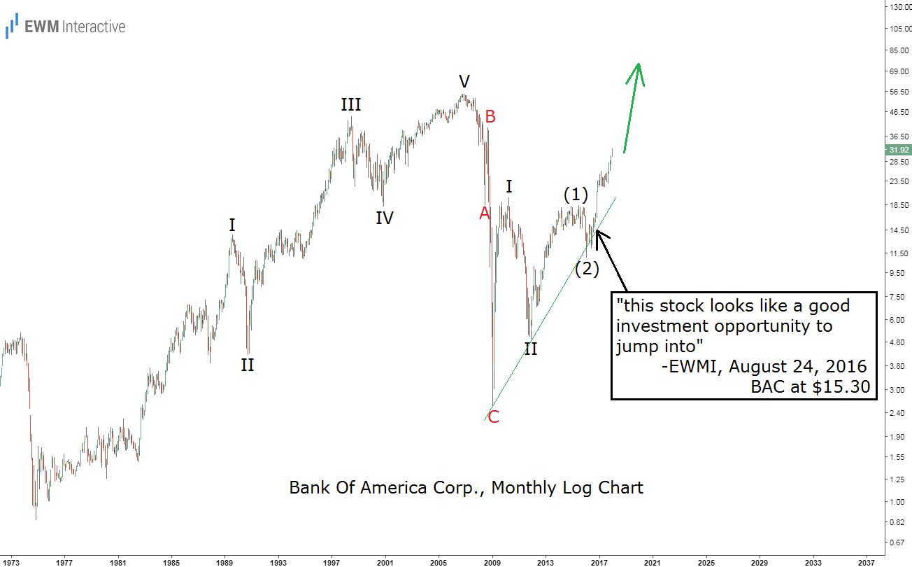 Bank Of America Corp Monthly Log Chart