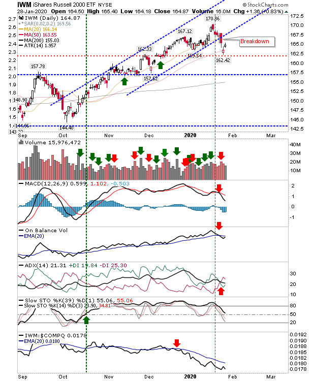 IWM Daily Chart