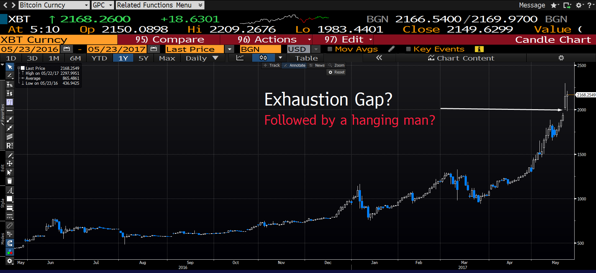 Bitcoin Daily