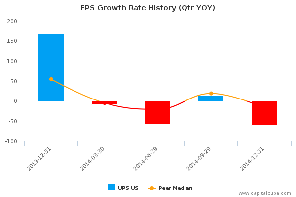 EPS Growth Rate History (Qtr YOY)