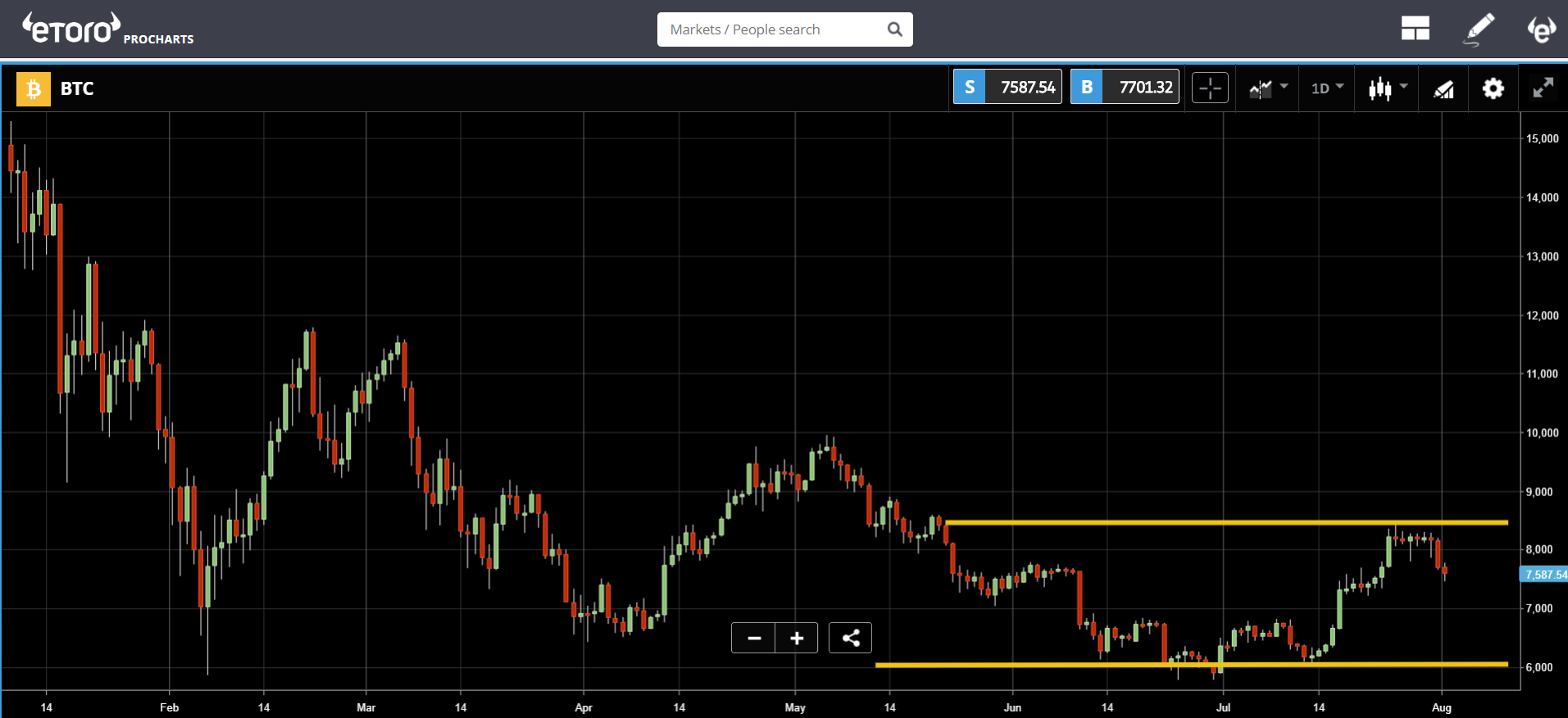 Bitcoin (BTC) Daily Chart