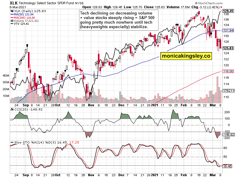 XLK Daily Chart.