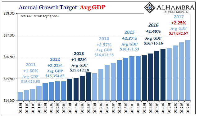 Annual Growth Target Avg GDP