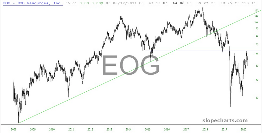 EOG Stock Chart