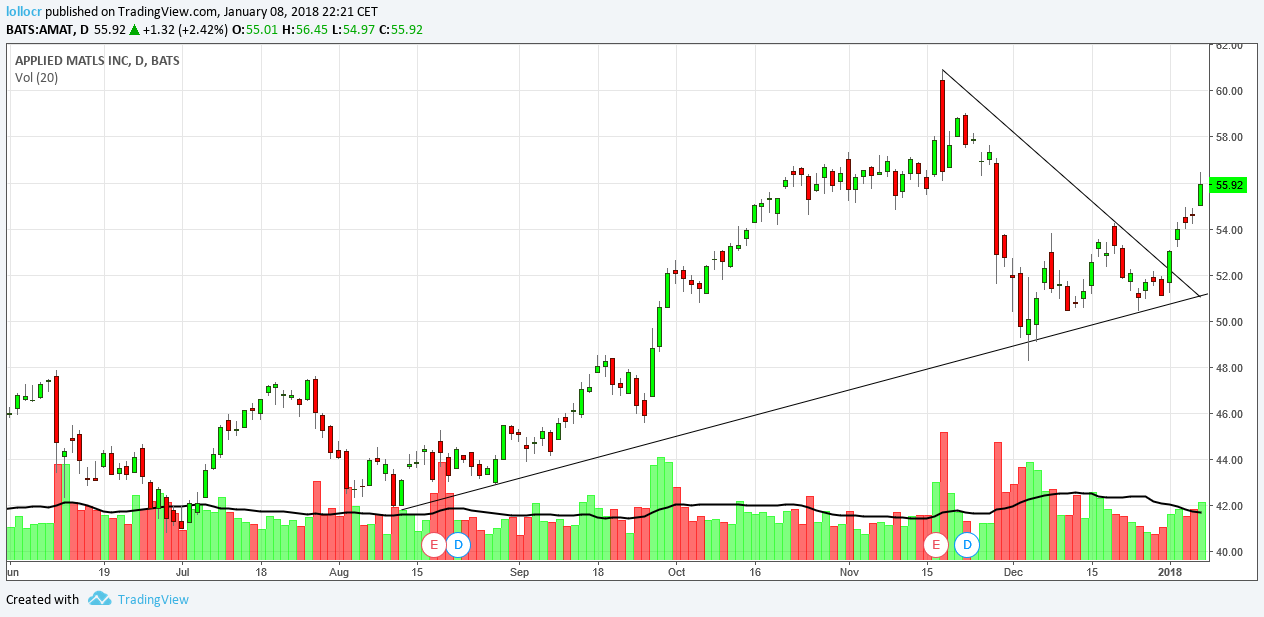 AMAT Daily