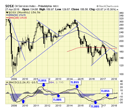 OSX Monthly Chart