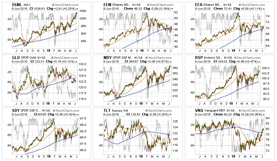 Broader Market Performance